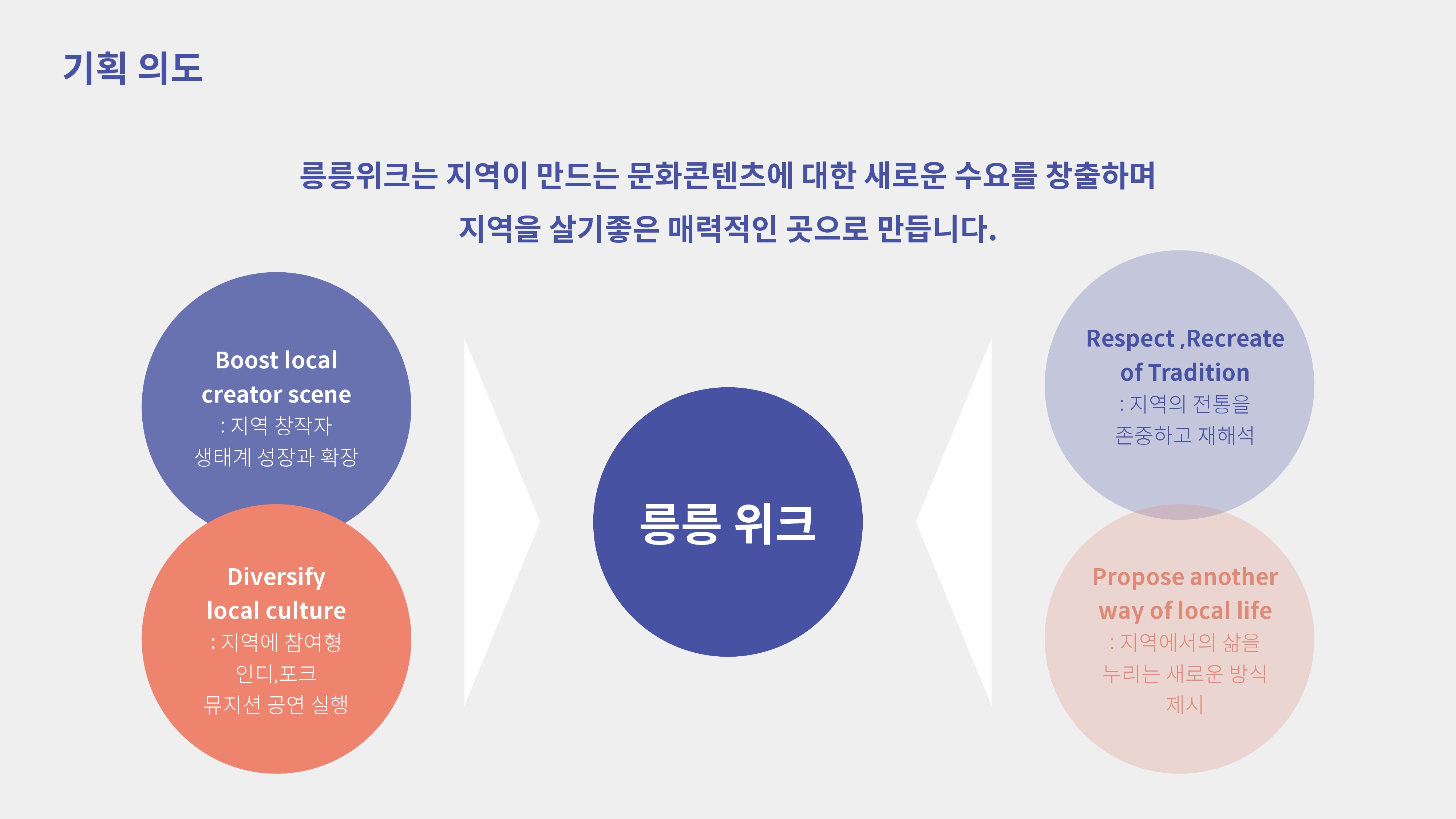 [2020년 자율형(단년도)]로컬커뮤니티페스티벌, 릉릉위크